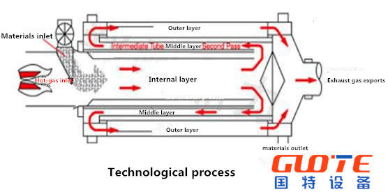 3 Pass Design Drehtrommeltrockner für die Installation von Sand- und Mineralsandtrocknungssystemen
