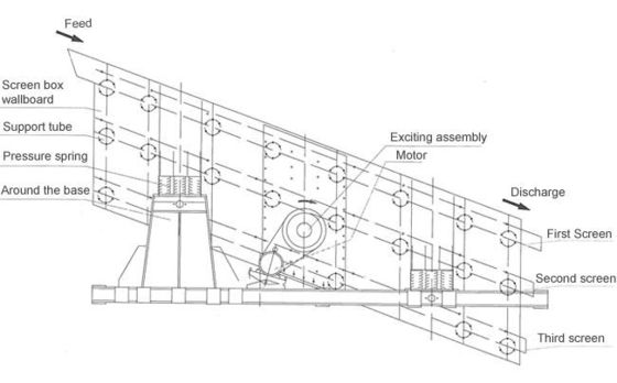 Hochkapazitäts-Rotationsschirm mit 10-245 t/h Erz mit 3-150 mm Maschengröße