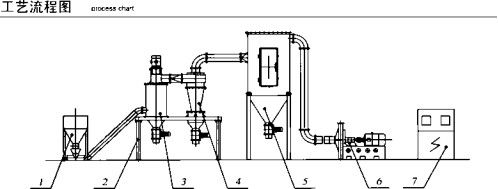 Maschine zur Herstellung von Siliziumsandpulver Luftklassifikator Mühle Übereinstimmende Mühle 1.5
