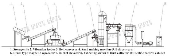 220/380/440 Spannungs-Sandfabrik Maschinen-Produktionslinie für Sandherstellungsanlage