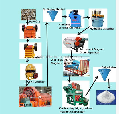 Ausrüstung für die Wassersandverarbeitung für Quarzfeldspar, Kalifeldspar / Albit