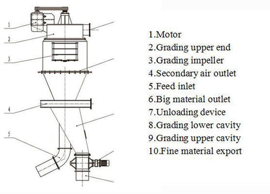 Trockenpulver-Zyklon-Separator für den Energiebergbau 710-1500 R/min Rotationsgeschwindigkeit des Bläsers