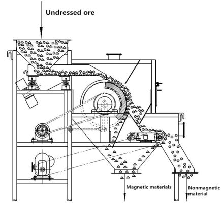Hochintensive Permanentmagnetroller und Trommelmagnetseparator für verschiedene Modelle