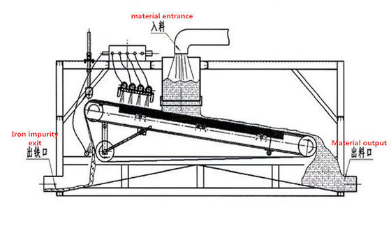 Hochintensitäts-Nassmagnetseparator für Eisentrennung