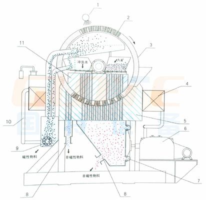 8-35 t/h Kapazität hochintensiver Magnetseparator für Manganerz 220V/380V